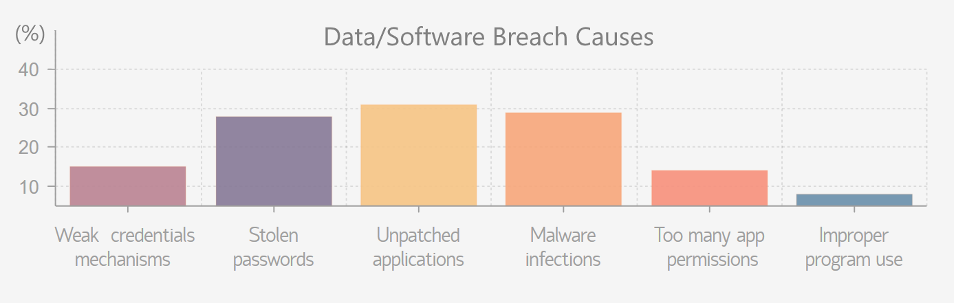 data breach causes